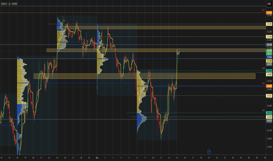 🇩🇪 DAX Macro Outlook: Gap e Mappa Volumetrica