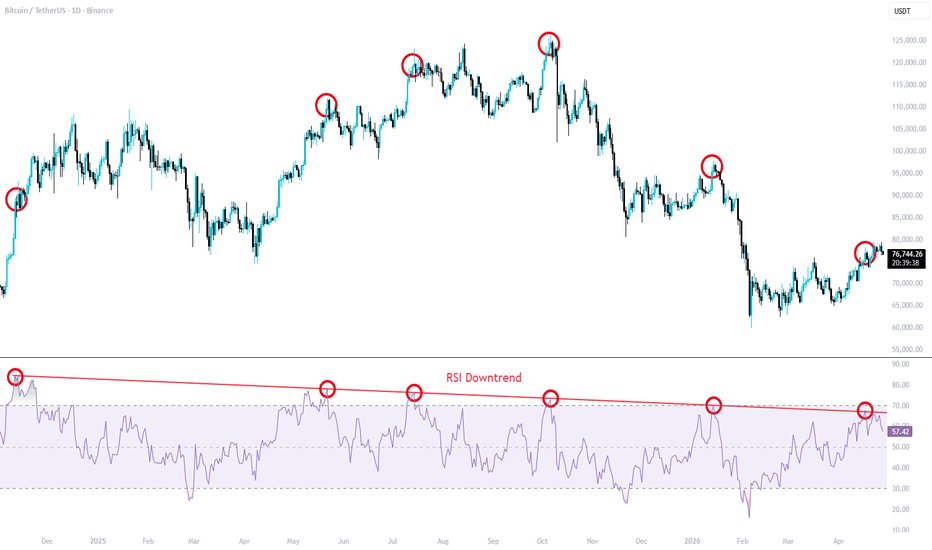 BTC - More HTF Signs of a Top