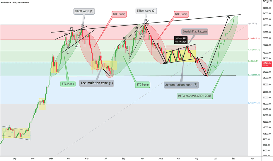 #BTCUSDT Avoid the noise! 80K Incoming!! But don’t buy just Now!