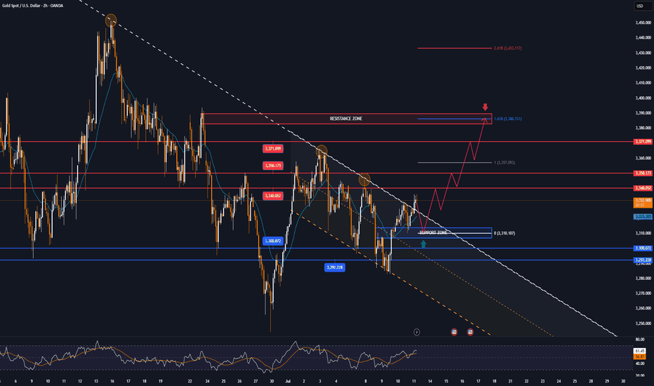GOLD continues to recover, tariff war changes unpredictably