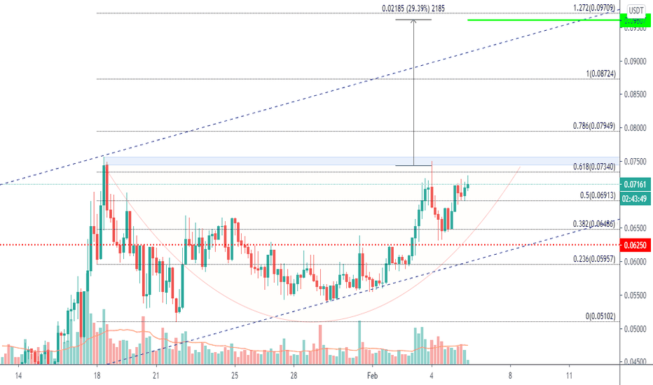 ROSE / USDT