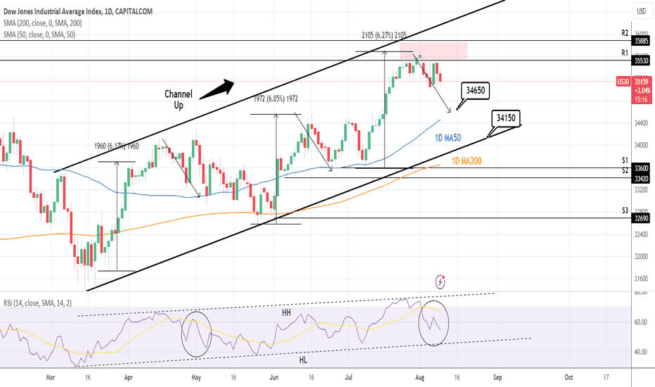 DOW JONES: Top is in. Sell signal confirmed.
