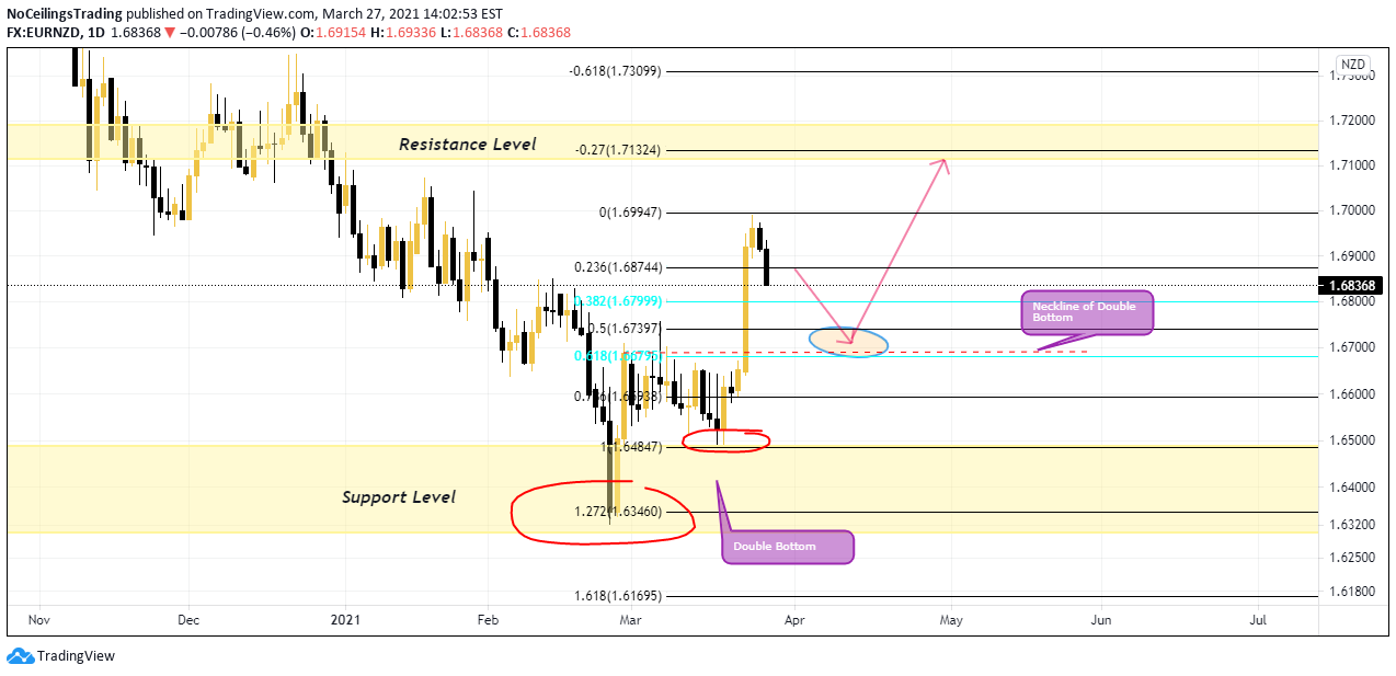 FX:EURNZD תמונת גרף רעיונות מאת NoCeilingsTrading