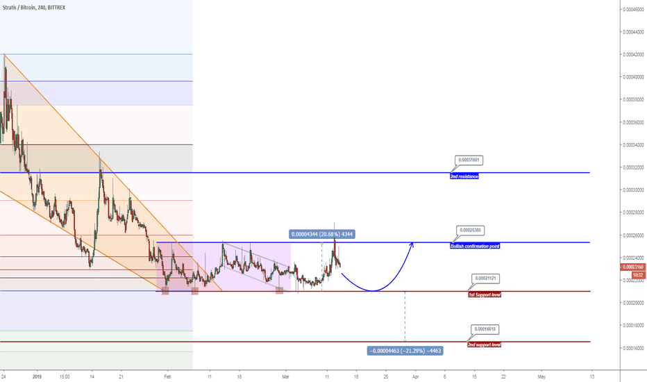 Stratis (previous and update analysis)