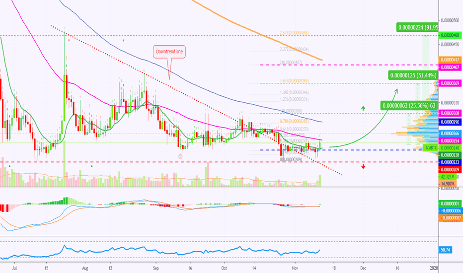 SingularityNET Before The Jump | 25%, 51% or 91% Profits Target