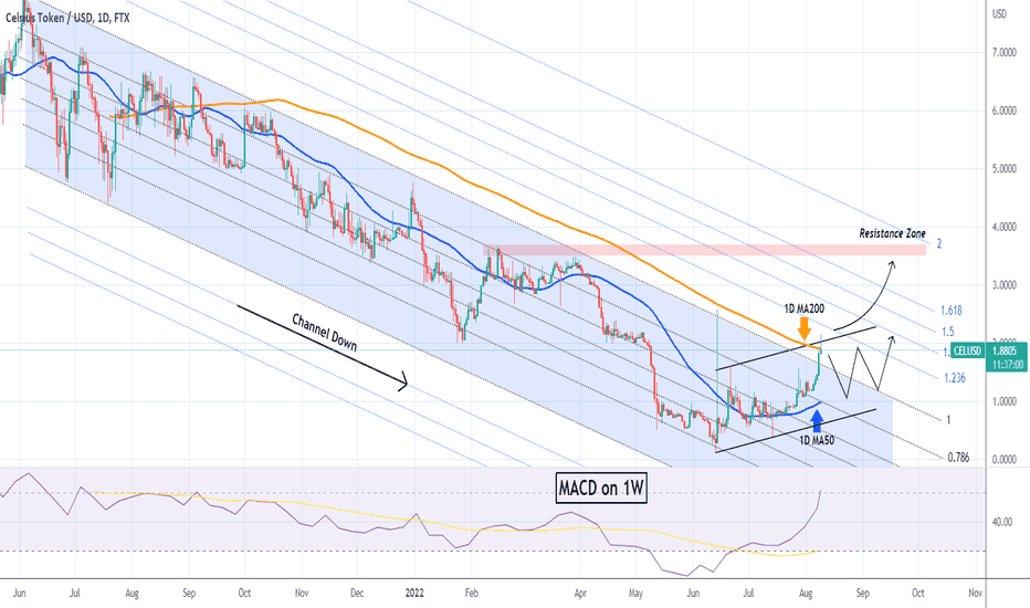 CELUSD broke the 1D MA200, first time since last September!