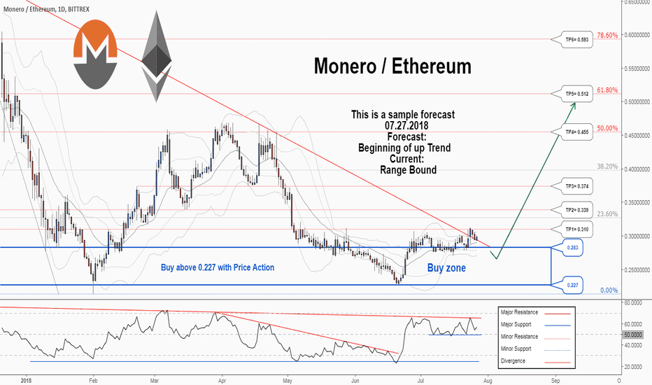 There is a trading opportunity to buy in XMRUSD