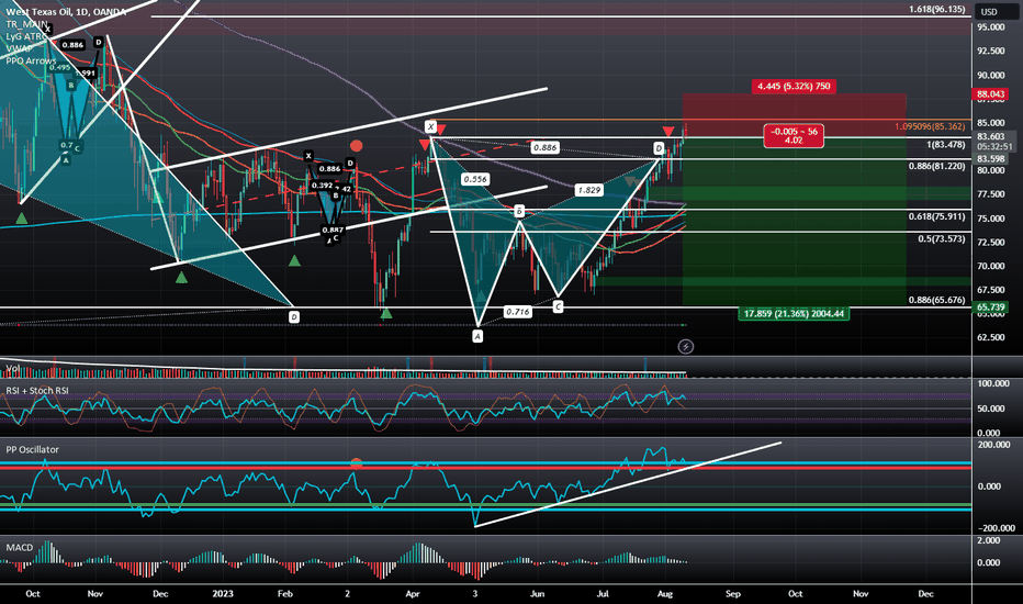 WTICOUSD: Bearish Bat with a Potential Bearish PPO Confirmation
