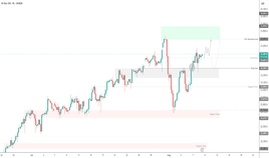 USNAS100 Volatile – Key Level at 23440 in Focus