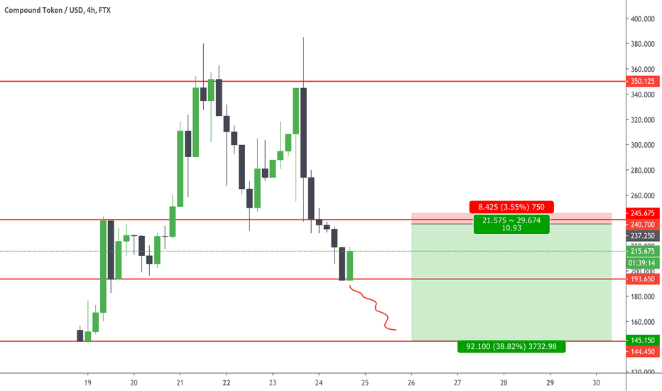 COMP - Full retrace incoming?