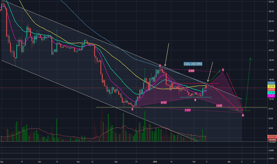 ETHUSD - Bullish Butterfly + Bearish Three-Drives