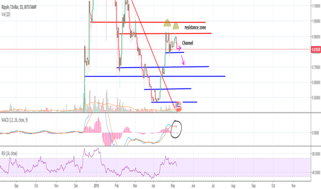 Ripple about to bust lower?