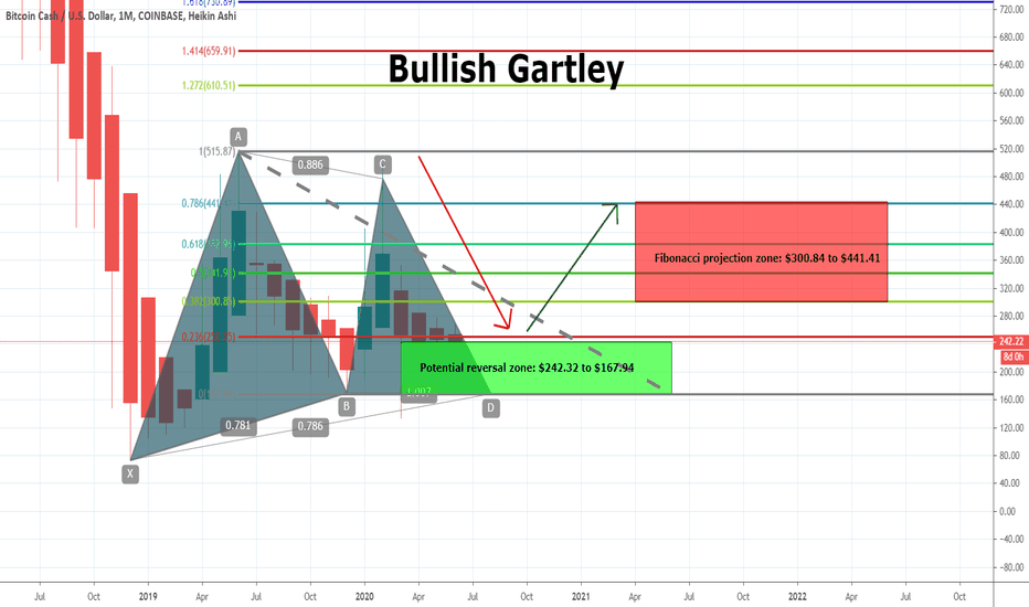 BCHUSD Has Formed Very Big Bullish Gartley Setup For Big Move