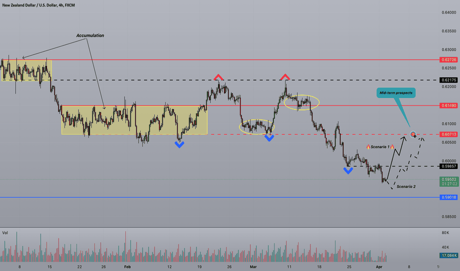 Strifor || NZDUSD-Mid-term view