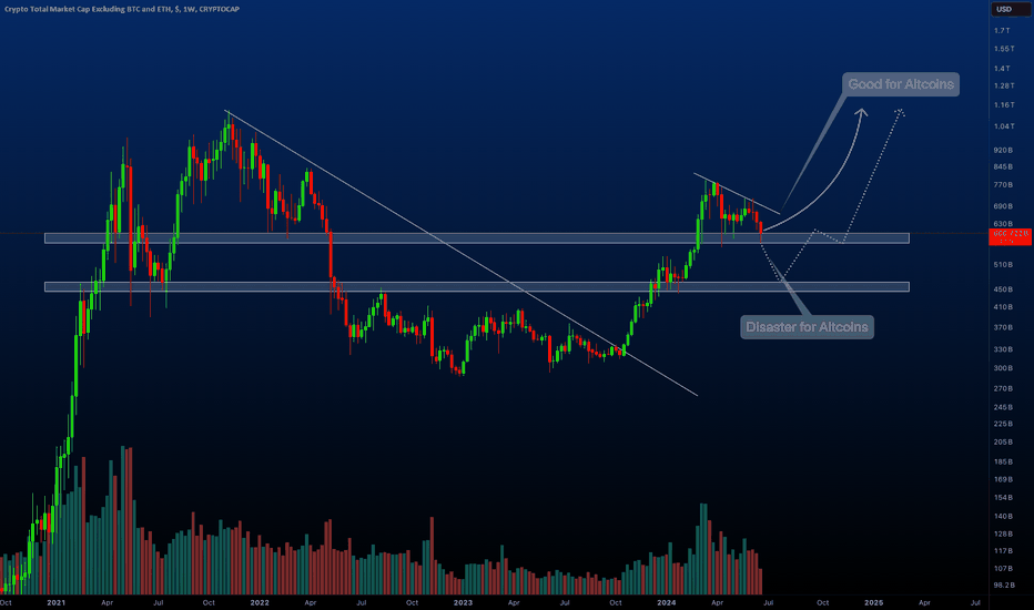 What's next for altcoins ? TOTAL3 analysis