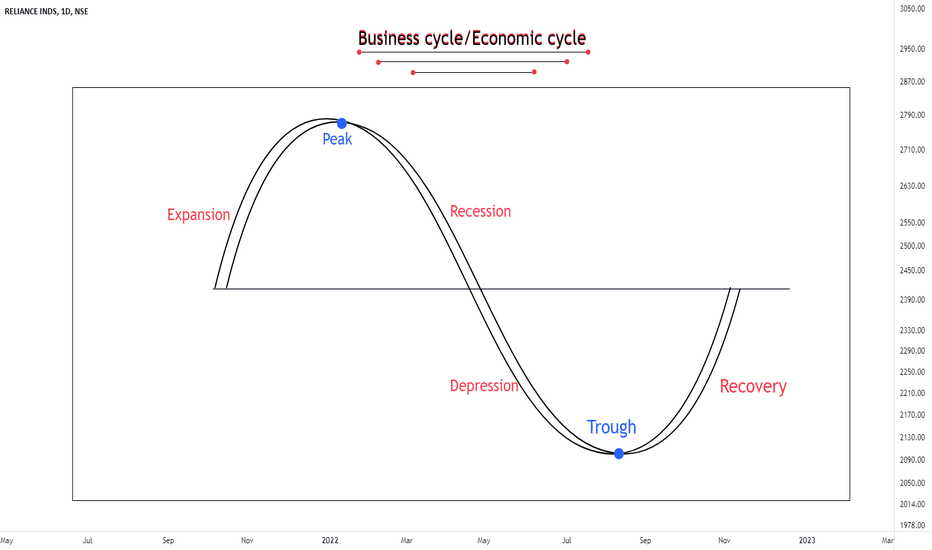 Investors' Holy Grail - The Business/Economic Cycle