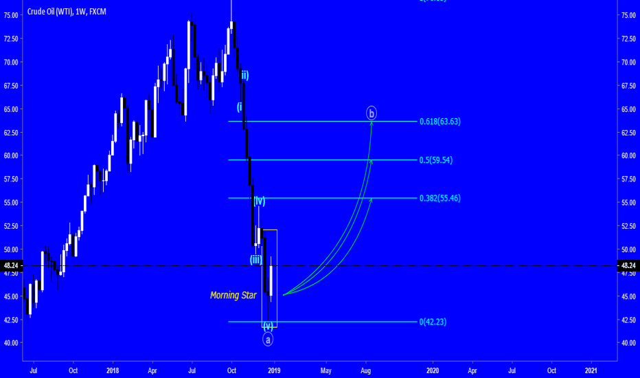 Crude Oil Elliott Wave Idea