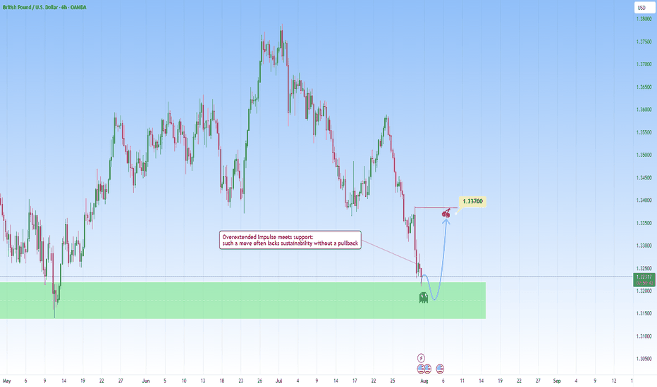 GBPUSD: Overextended move meets with support