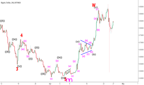 Ripple (XRPUSD) 4hr tf Elliott wave analysis