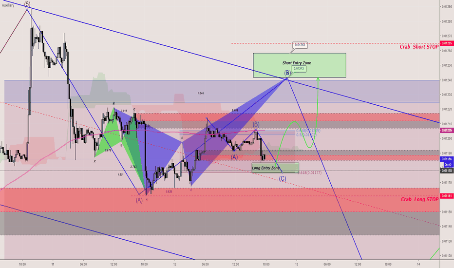 LTCBTC-Bearish Crab-Long&Short Zones-15m