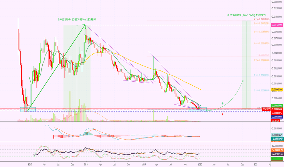 ZCoin Long-Term Mapped | 3268% Profits Potential To New ATH