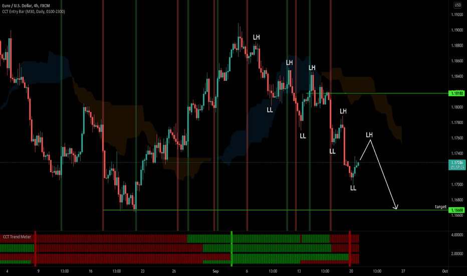 HOW TO: EURUSD Bearish