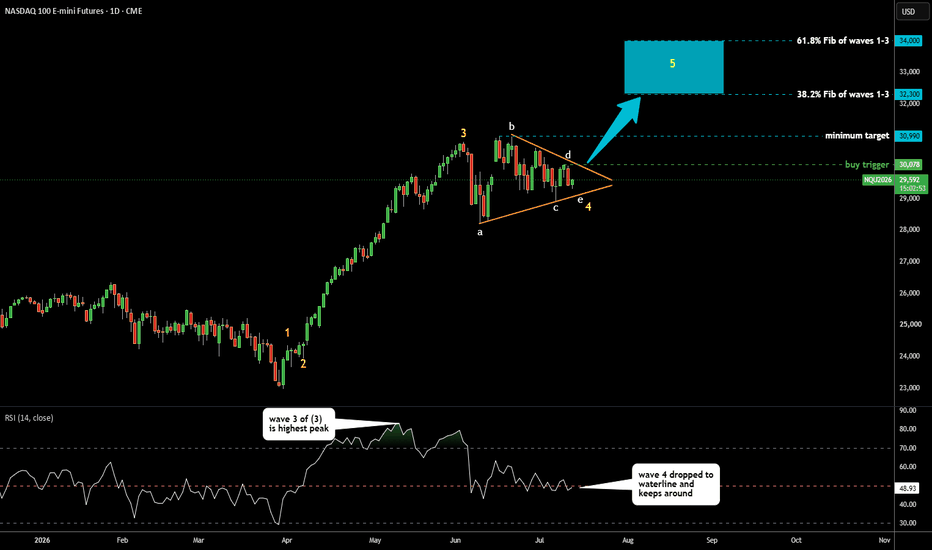 Nasdaq 100 Futures: Beautiful Impulse