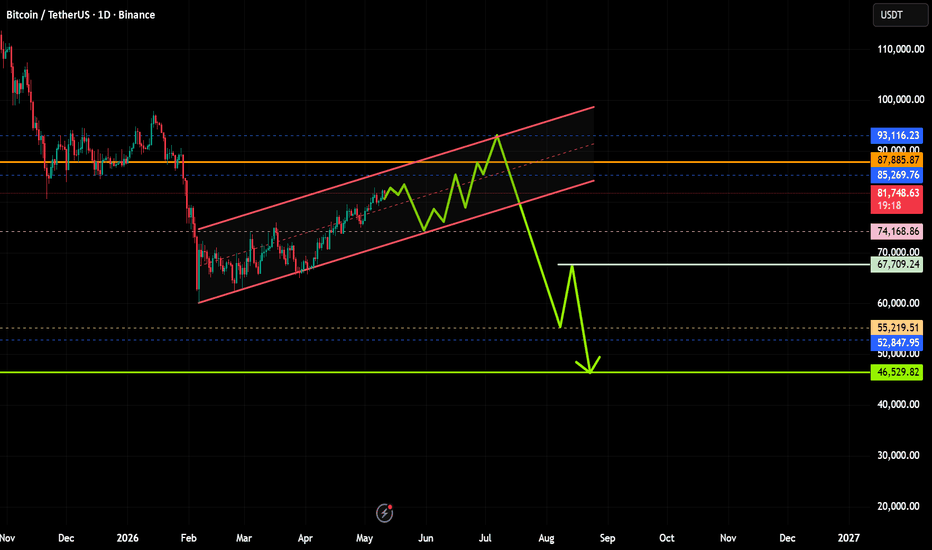 BTCUSDT: Trend in daily time frame (another possible scenario)