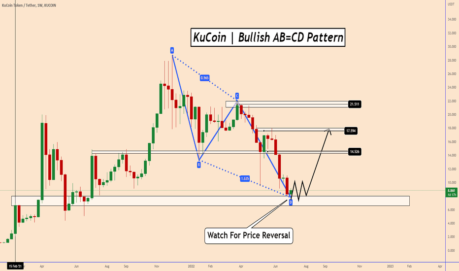 KuCoin | Bullish AB=CD Pattern | Watch