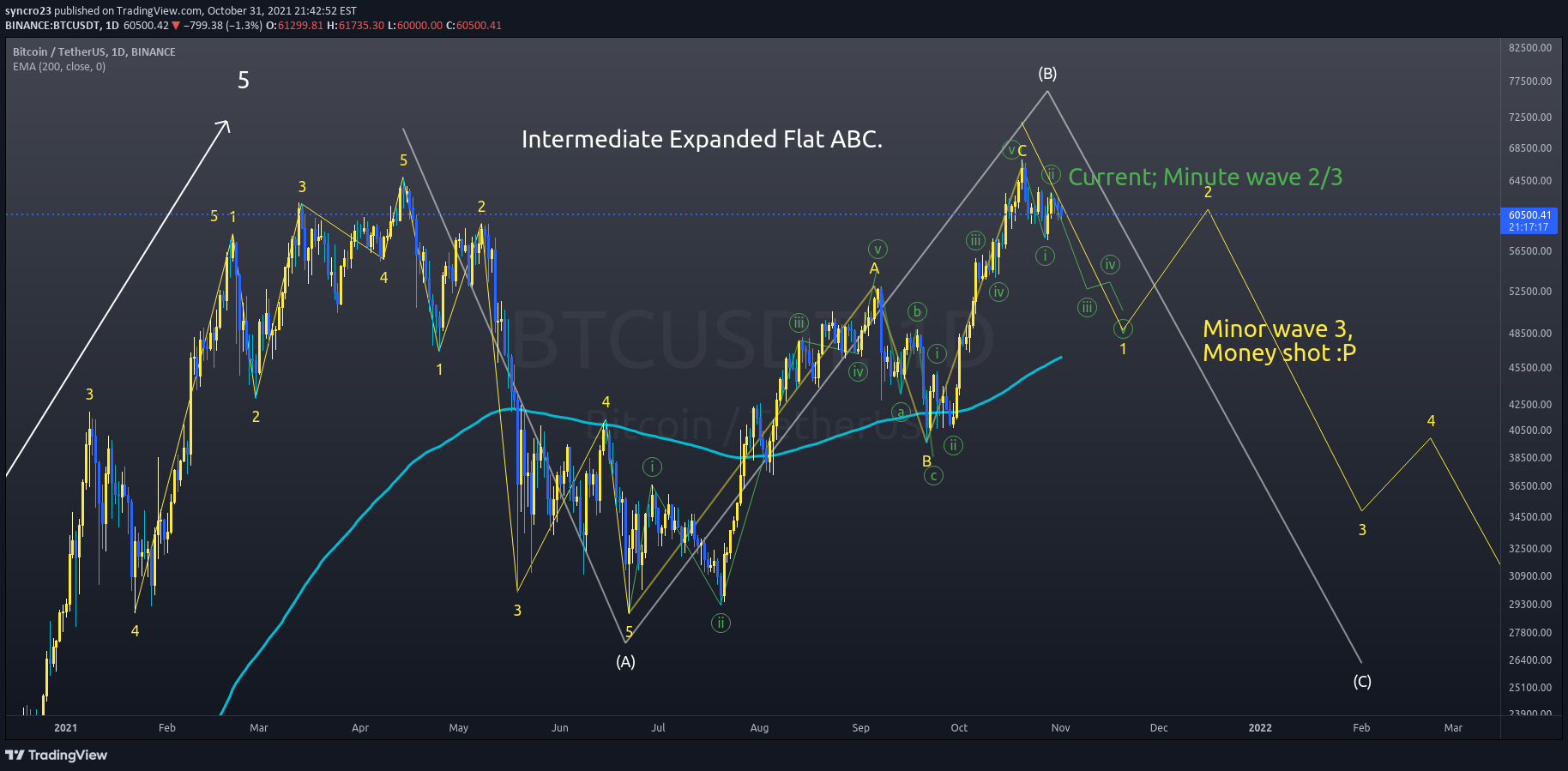 BINANCE:BTCUSDT Idea Chart Image by syncro23
