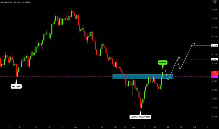 AUDUSD: Important Breakout & Bullish Continuation 🇦🇺🇺🇸
