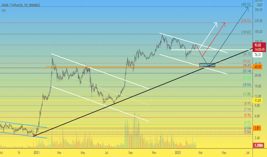 AVAX 1D Three Levels to Buy Long