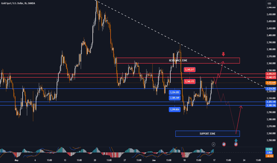 GOLD MARKET ANALYSIS AND COMMENTARY - [June 17 - June 21]