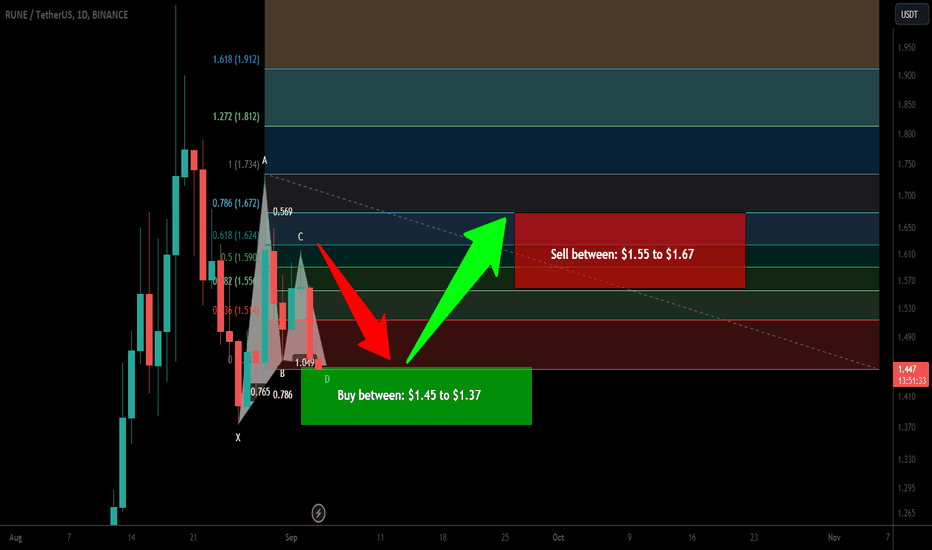THORChain (RUNE) formed Gartley for upto 21.50% pump