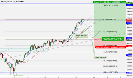 Bitcoin 10k retracement?