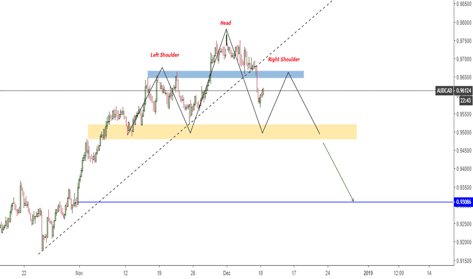 AUDCAD Potential Head And Shoulders