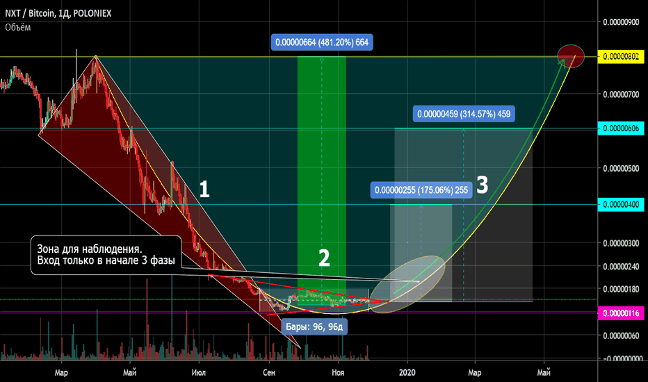 NXT Возможное формирование разворотной фигуры округлое дно +480%