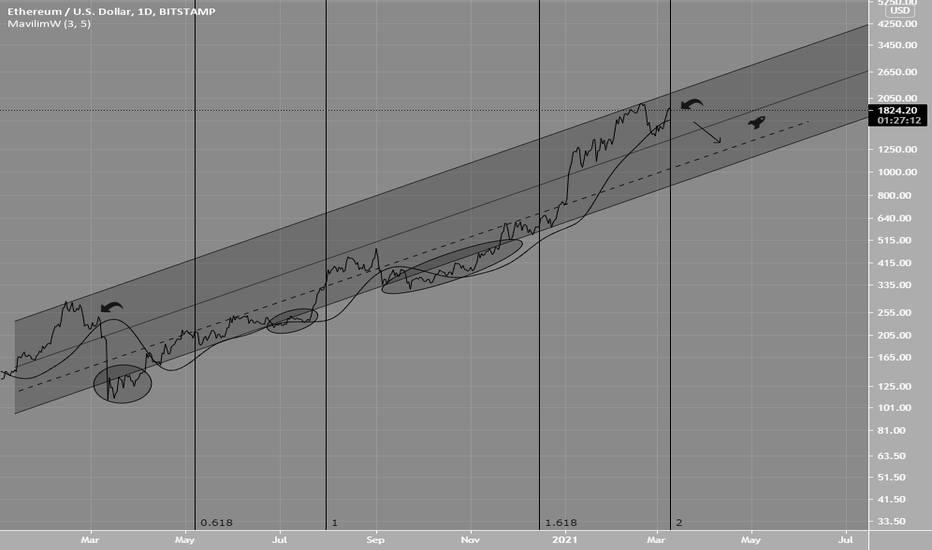 Ethereum Short Term Bearish Scenario