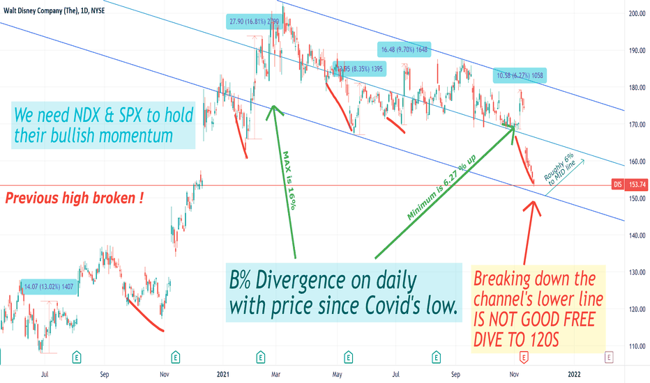 DIS'S possible target is the MID line W/6% bullish move !