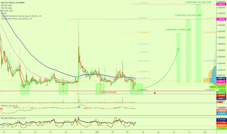 NAV Coin Activates Its Strongest Support, Time To Move?