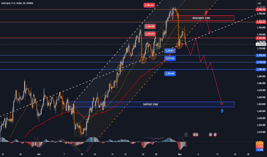 GOLD MARKET ANALYSIS AND COMMENTARY - [Nov 04 - Nov 08]