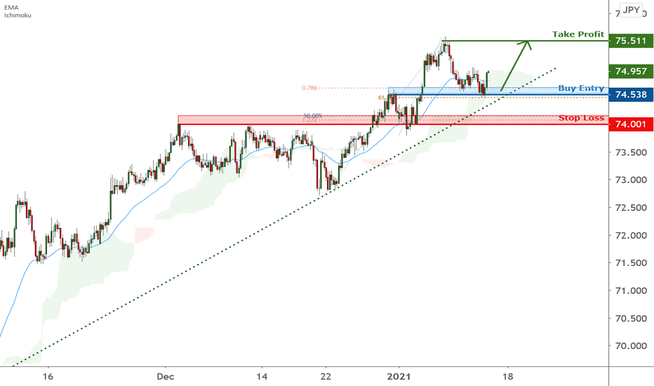 NZDJPY is facing bullish pressure | 14 Jan 2021