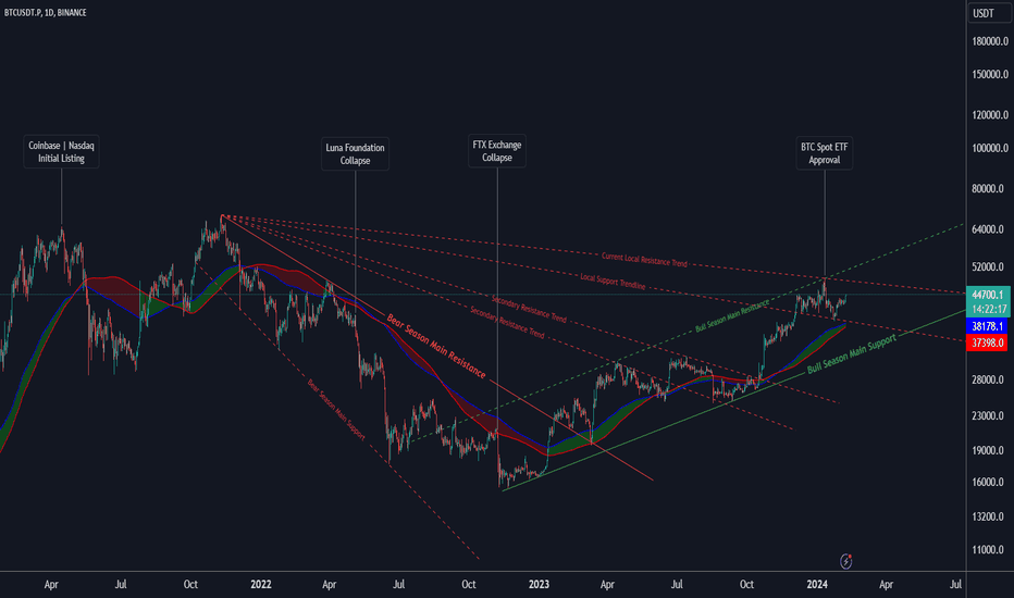 Mastering Trendlines: Navigating Bitcoin's Volatility