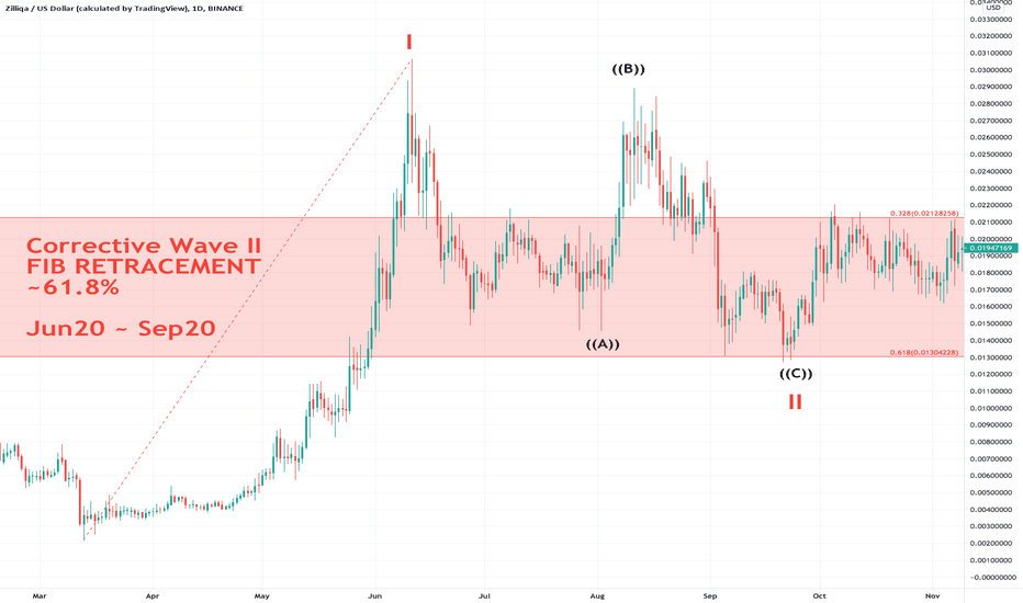 Jun20-Sep20, Corrective Wave II, Fib Retracement ~61.8%