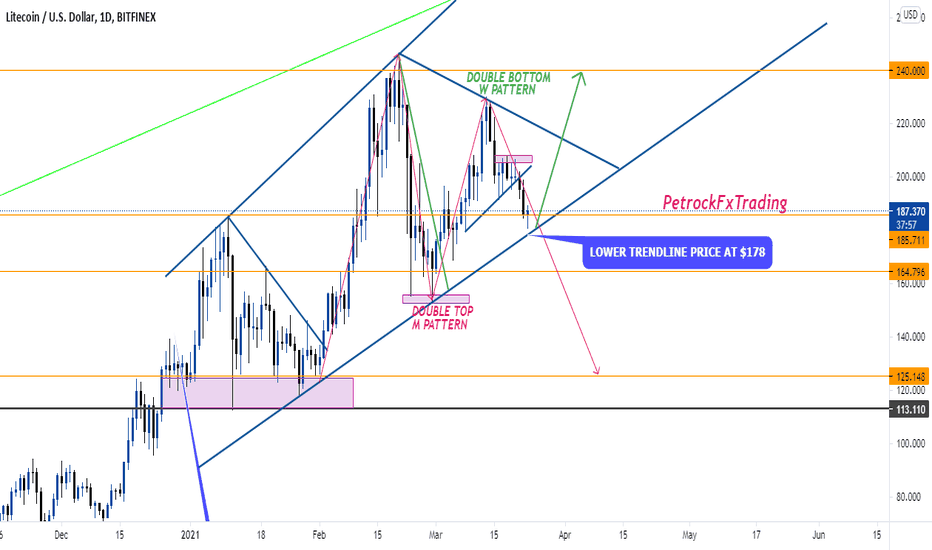 LTCUSD - SHORT TO $125 OR LONG TO $240