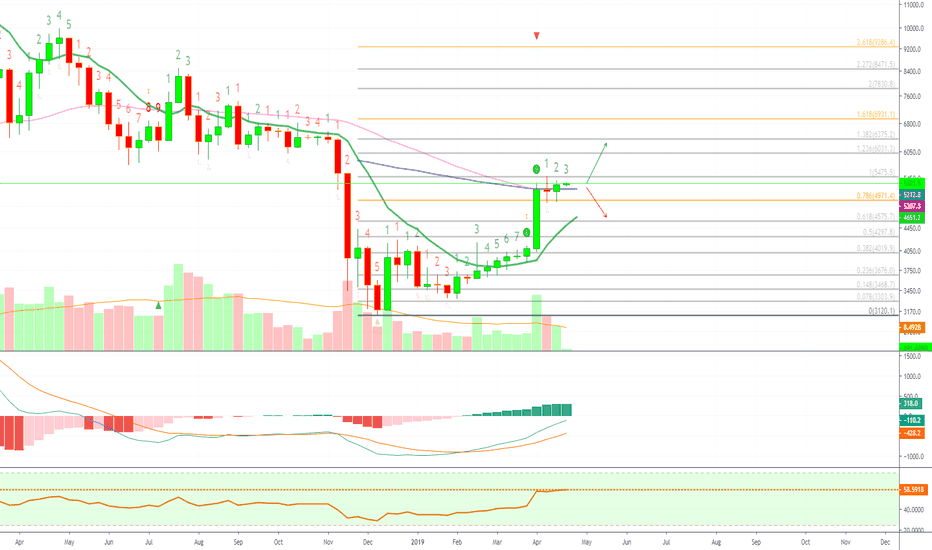 Bitcoin Weekly Remains Bullish while above EMA50