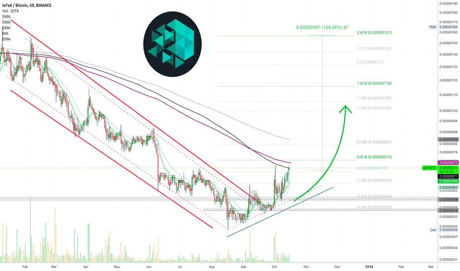✳️ IoTeX Short-Term Move Mapped (120% Potential)