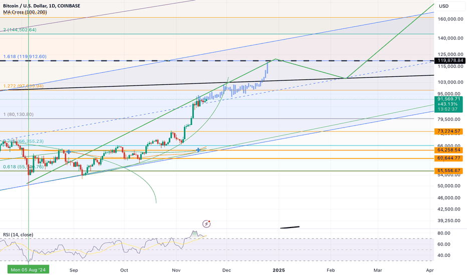BTCUSD - Bitcoin casually following path of next year ?