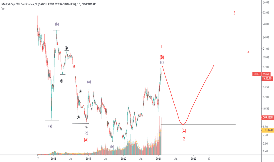 30/01/2021 #Ethereum Dominance (ETH) forecast on the daily