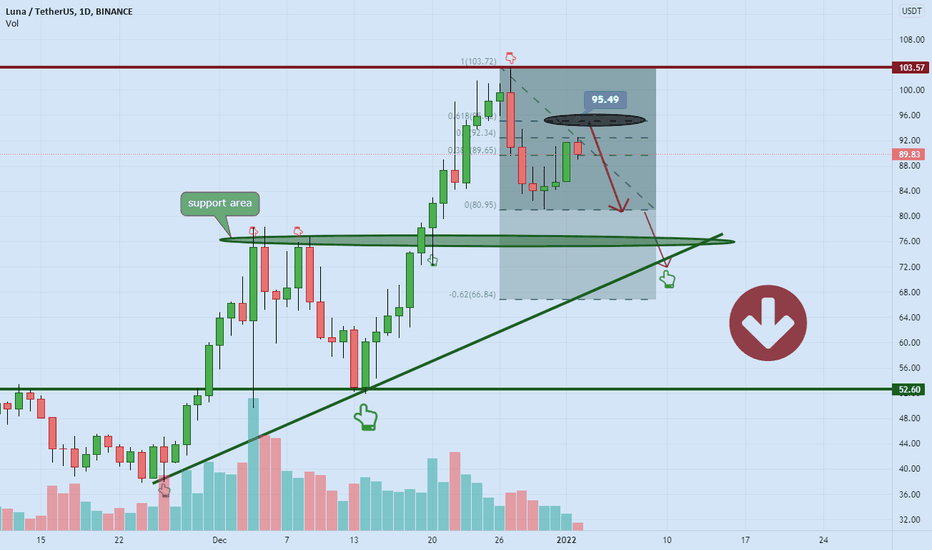 LUNA correction based on Fibonacci levels ❌🧨